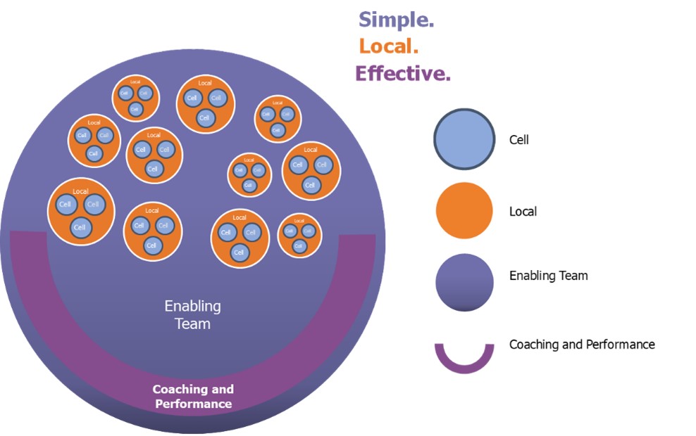 Locals organisational structure