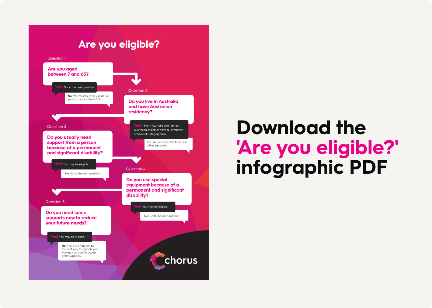 An infographic which can be downloaded to see if you are eligible for NDIS support services 